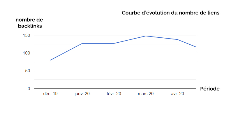 Suivre l'évolution du nombre de backlinks d'un site