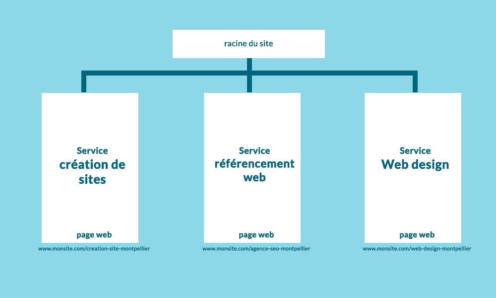 Structurer les pages du sites à optimiser