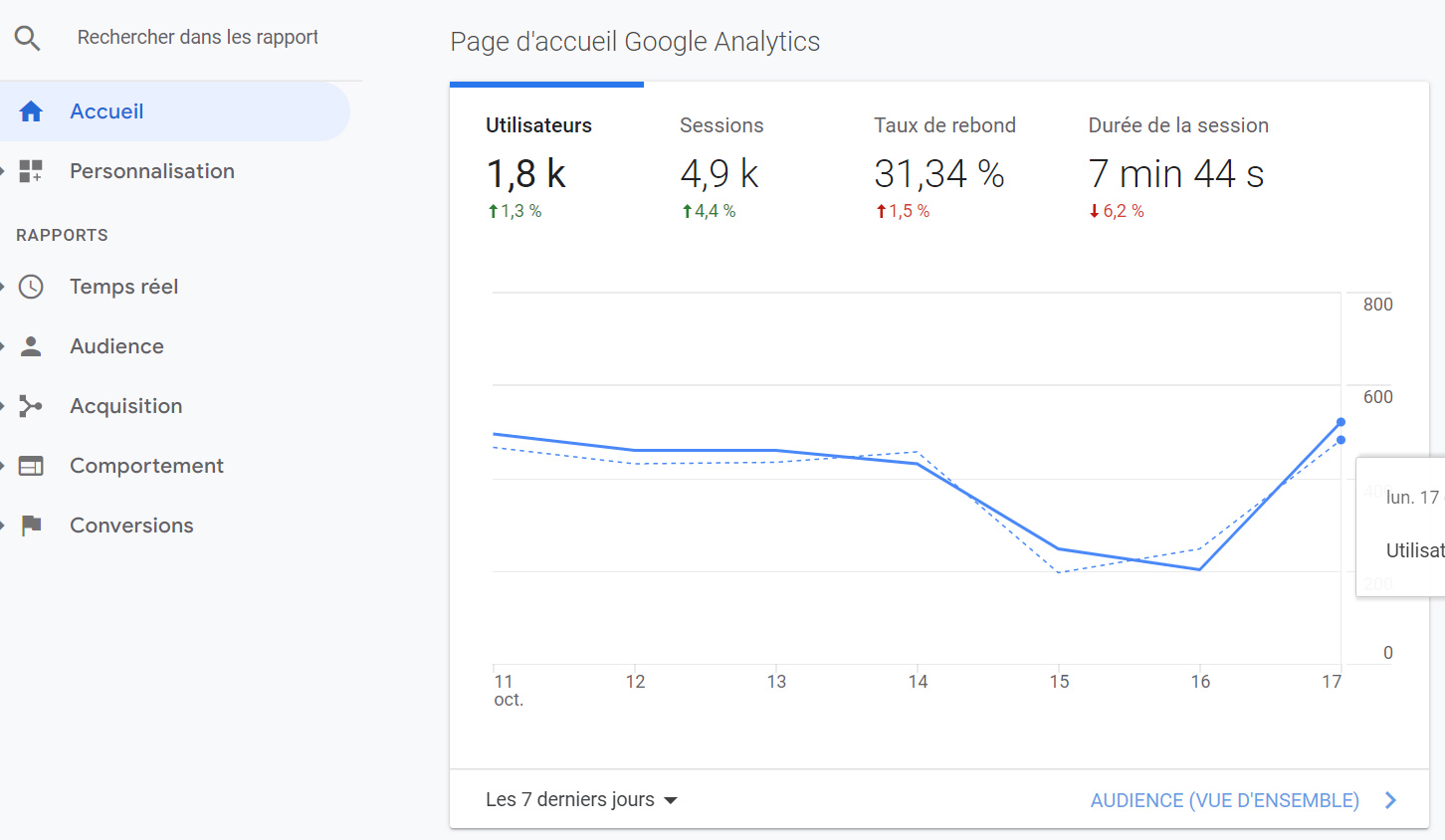 Capture Google Analytics - évlolution de la fréquentation